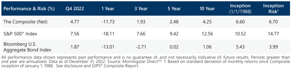 Index/RA Performance Summary - Q4 2022