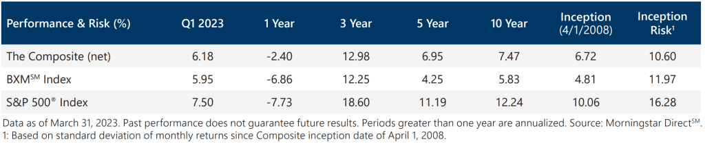 Active Overwrite Performance Summary - Q1 2023