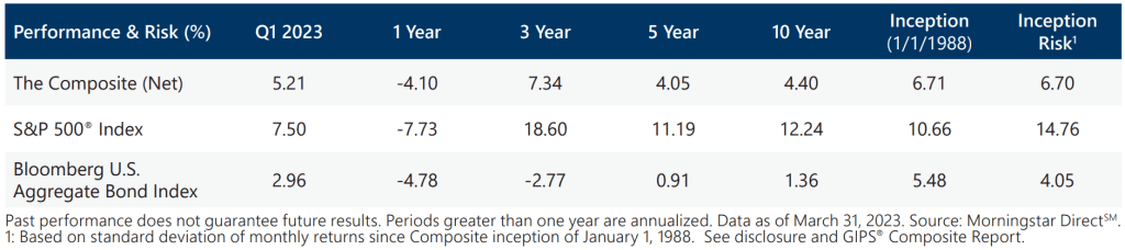 Index/RA Performance Summary - Q1 2023