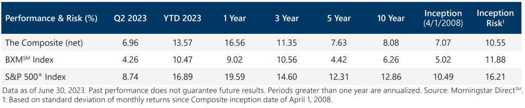 Active Overwrite Performance Summary - Q2 2023