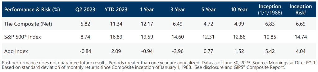 Index/RA Performance Summary - Q2 2023