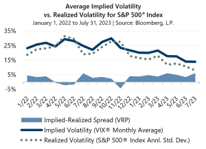 July 2023 Volatility Bried