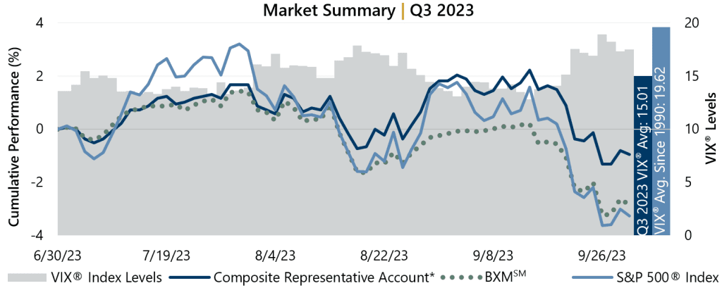 Active Overwrite Performance Summary - Q3 2023