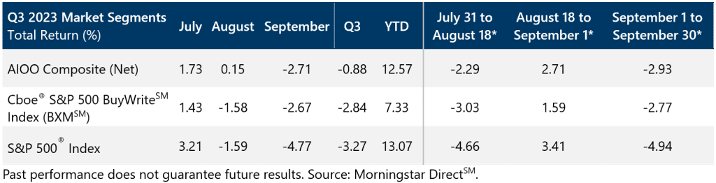 Active Overwrite Performance Summary - Q3 2023