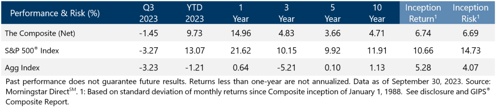 Index/RA Performance Summary - Q3 2023