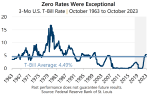 Market Perspective - October 2023