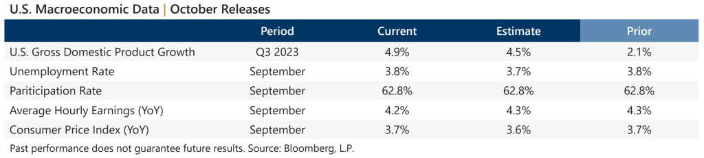 October 2023 Market Recap