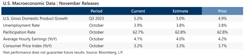 November 2023 Market Recap