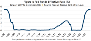 Market Perspective - December 2023