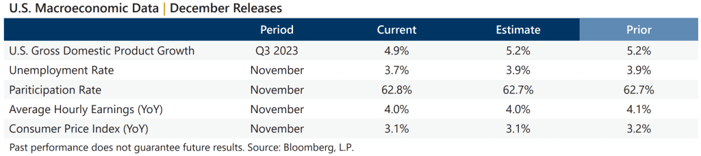 December 2023 Market Recap