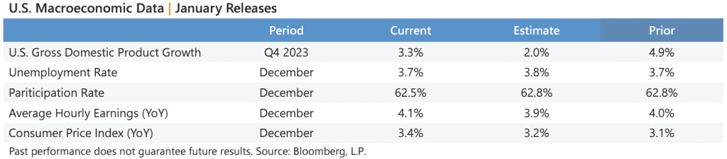 January 2024 Market Recap