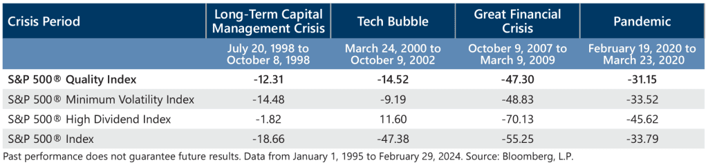 Quality Comparison: Minimum Volatility and High Dividend