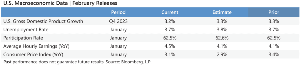 February 2024 Market Recap