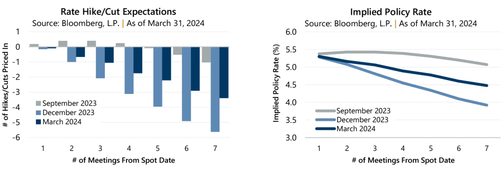 Market Perspective - March 2024