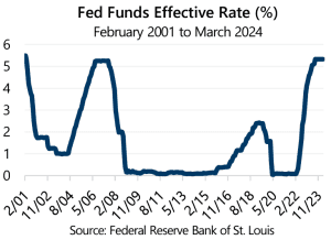 Market Perspective - March 2024