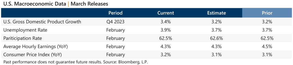 March 2024 - Market Recap