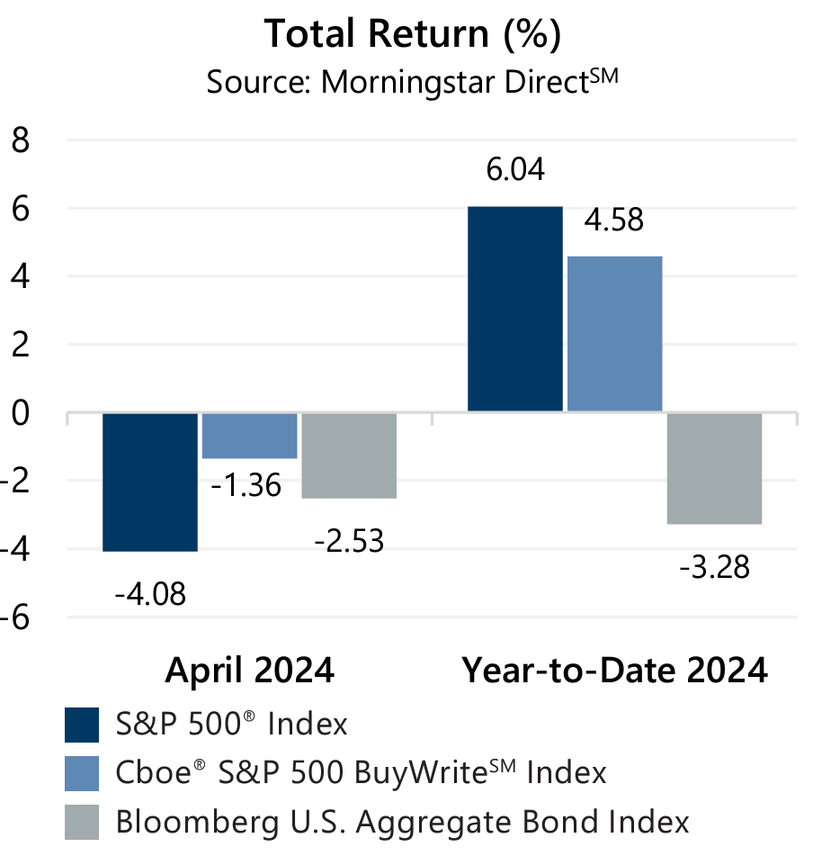 April 2024 - Market Recap